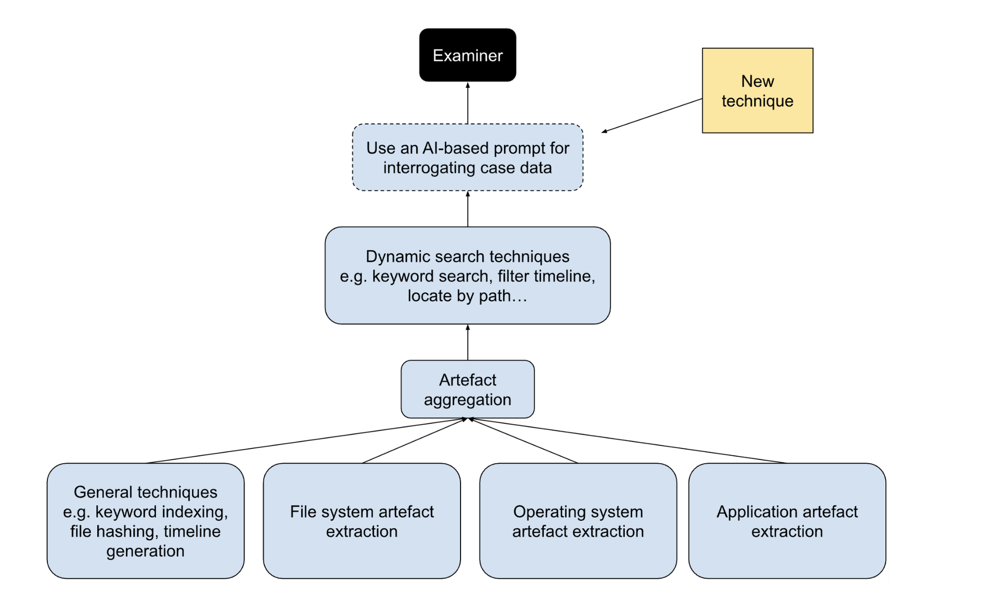 A simplified diagram: the examiner uses the new AI-based prompt technique, which drives dynamic search techniques, which draw on artefact aggregation, which is fed by general techniques and by file system, operating system and application artefact extraction