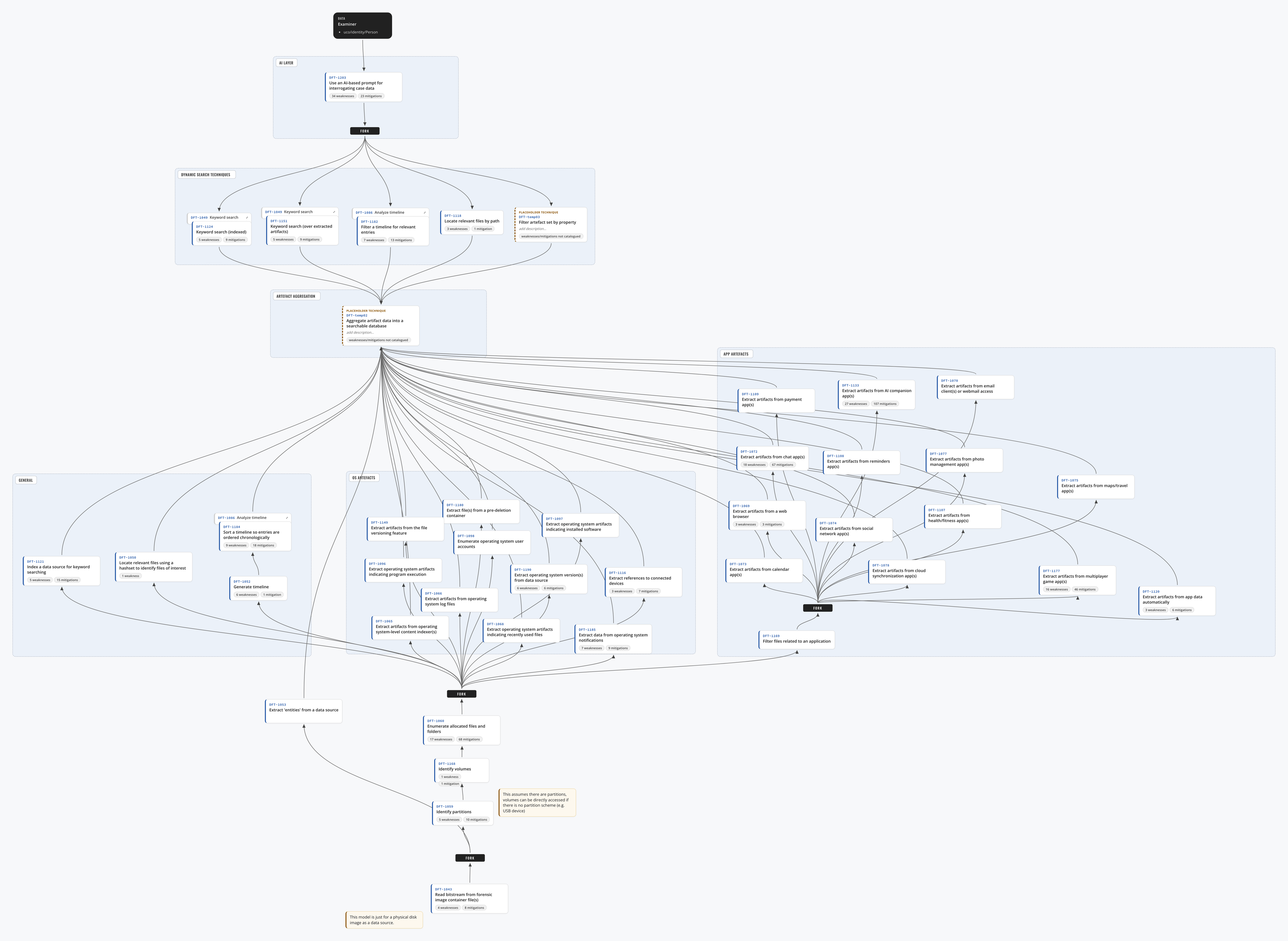 A detailed SOLVE-IT workflow diagram showing DFT-1203 positioned between the examiner and the search, aggregation and extraction techniques it depends on